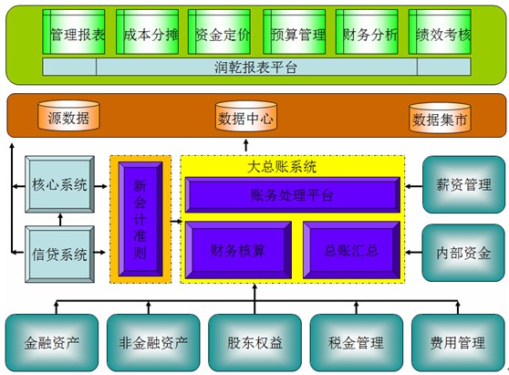 东华软件 浅淡商业银行财务管理系统的建设