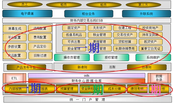 东华软件 浅淡商业银行财务管理系统的建设