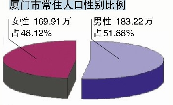 五普厦门人口_厦门人口分布密度图