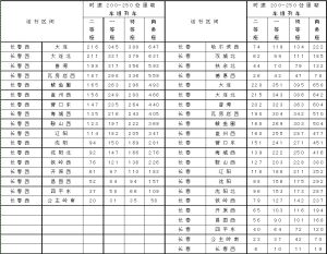 哈大高铁票价公布 今日10时开售(组图)