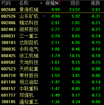 工程机械股跌幅居前 黄海机械跌停