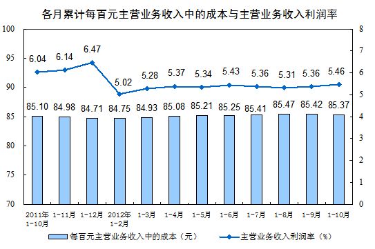 宏观经济 规模以上工业企业实现主营业务收入736970亿元,同比增长10.