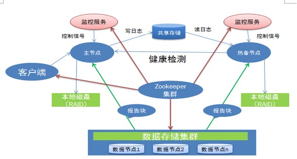 京东自主研发的hadoop高可用解决方案