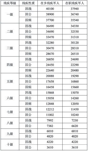 七类优抚对象抚恤金和生活补助提高(图)