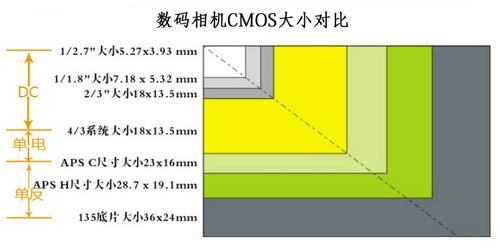 单电\/微单与单反cmos尺寸比较