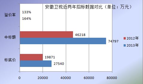 安徽卫视2013广告招标数据分析