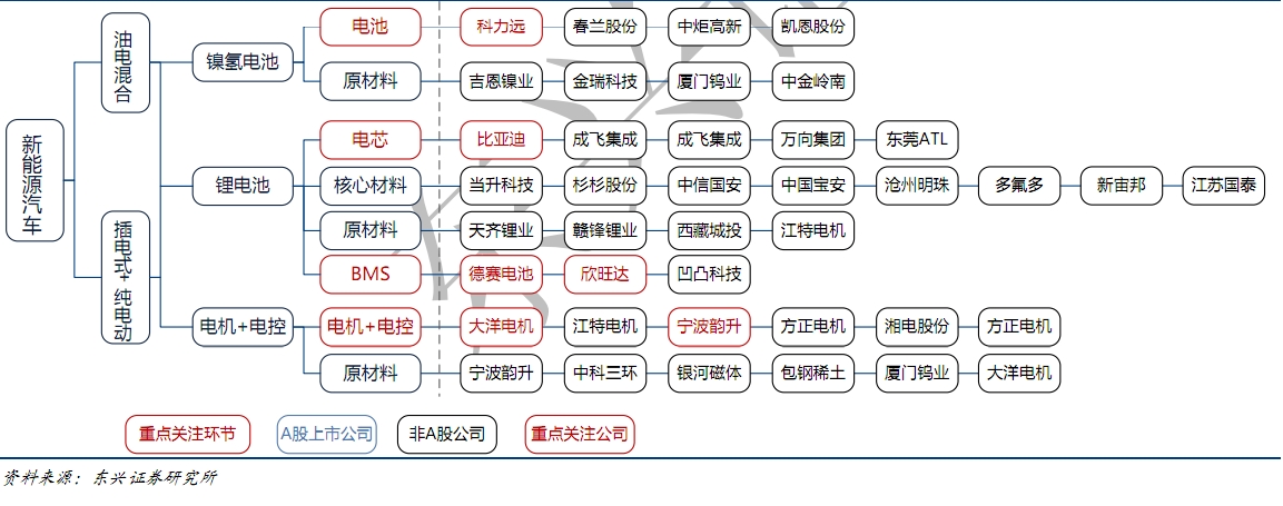 生态文明凸显新能源汽车板块 概念股大点兵(附