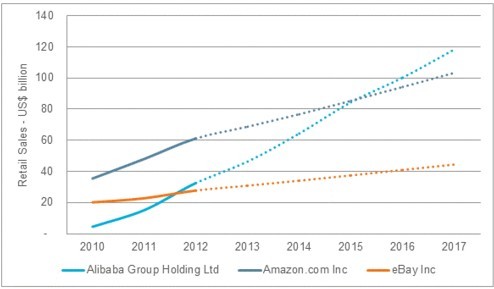 天猫2017年或超亚马逊成第一大在线零售商_在线零售商
