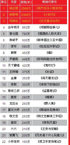 中国作家富豪榜发布 历届榜单回顾(组图)