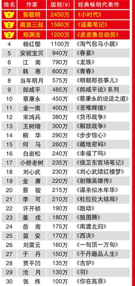 2011年中国作家富豪榜榜单