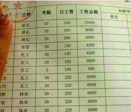 网传泥工日工资220元引热议(图)