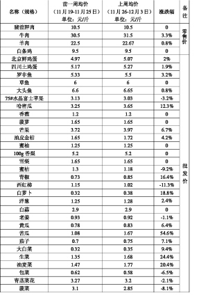 天冷多个蔬菜品种大幅涨价(图)