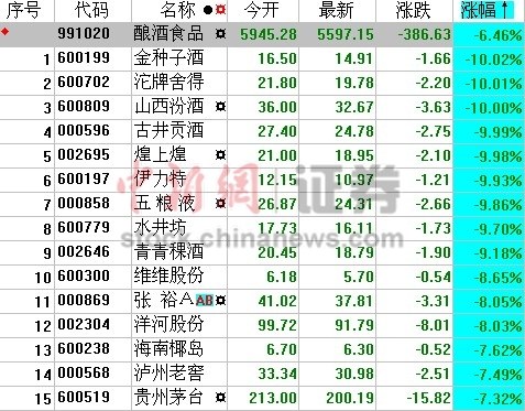 酿酒板块颓势不改 金种子跌停茅台挫逾7%(图)