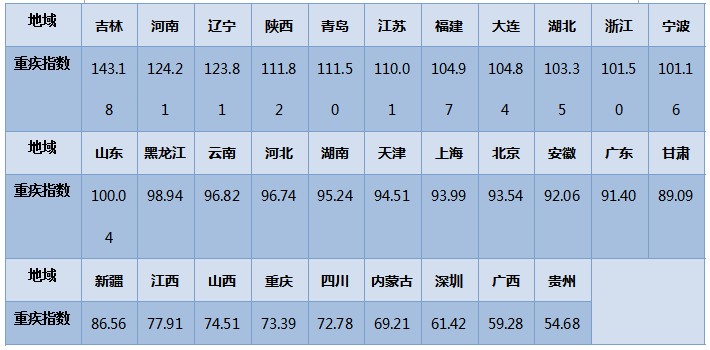 泰康首发健康风险指数报告,金牛座成重灾星座