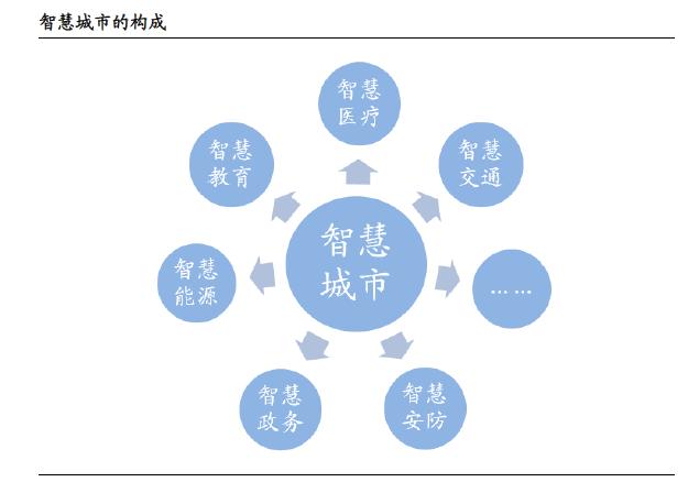 22城市规划建设智慧城市 6金股待爆发(组图)