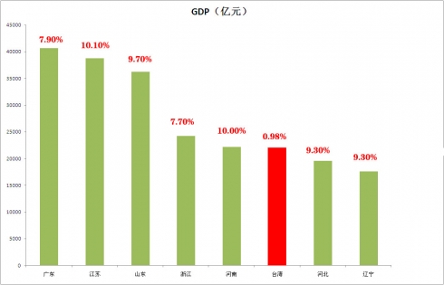 前三季度GDP被河南超越 台湾经济艰难保一(图)
