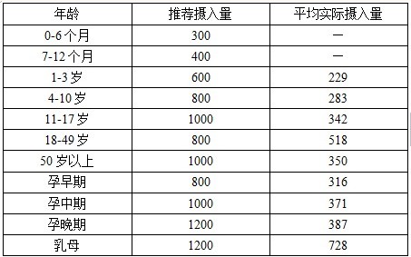 表:中国居民钙参考摄入量(DRIs)单位:毫克