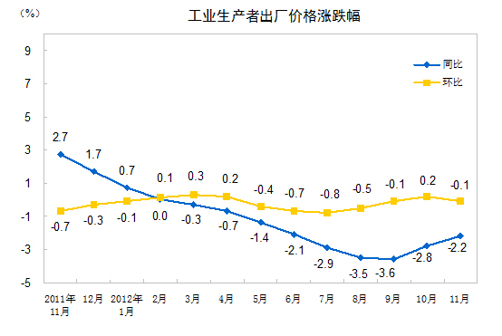 统计局发布2012年11月份工业生产者价格变动情况