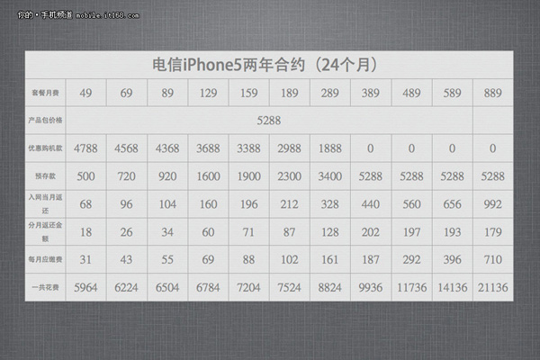 电信129套餐最划算 iPhone5合约机解析