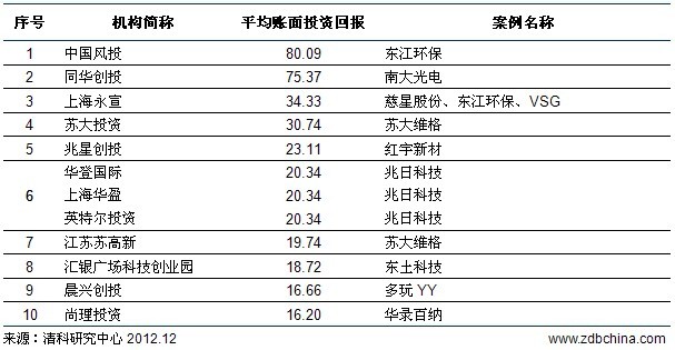 清科排名解密系列一:券商直投IPO退出成VC\/P