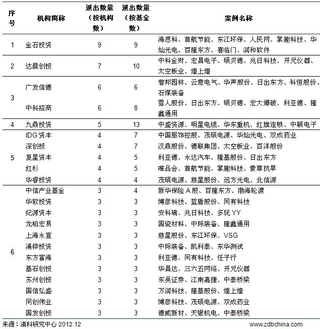 清科排名解密:券商直投IPO退出成VC\/PE市场亮