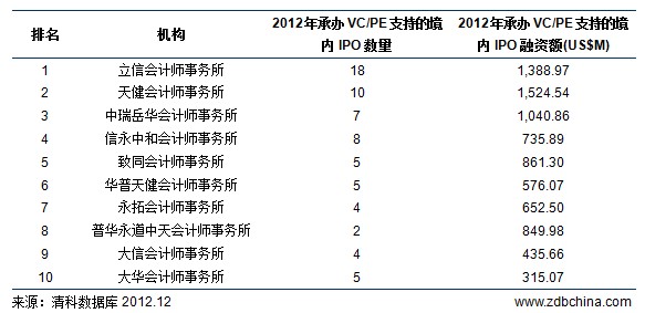 清科观察:清科排名解密系列二:IPO中介机构业