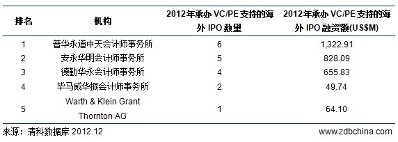 清科观察:清科排名解密系列二:IPO中介机构业