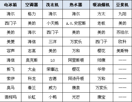 2012中国家用电器行业品牌试评价活动(组图)