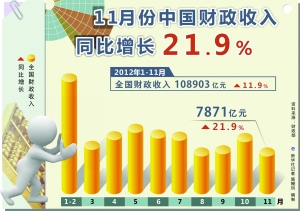 11月全国证券交易印花税降逾四成(图)