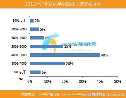 广州IT培训行业学员就业率最新调查 广州达内9