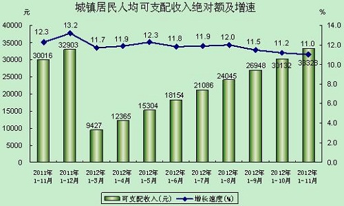 今年前11月北京城镇居民人均可支配收入3332