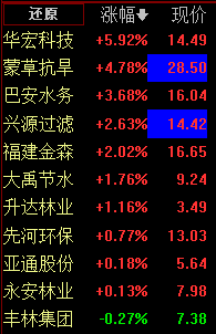 快讯:美丽中国概念股再度走强 华宏科技涨逾7