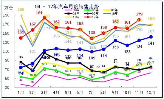 2012年11月份 中国汽车市场产销分析报告