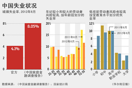 华尔街日报:图说中国的失业率和贫富差距