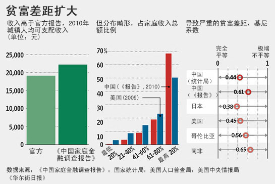 中国贫富差距_中国贫富人口比例