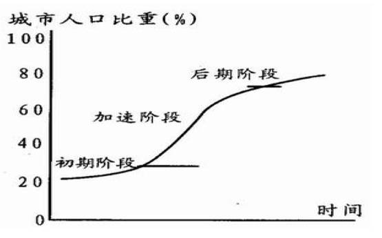 城镇化率每提高一个百分点 gdp_怀孕一个月b超图片