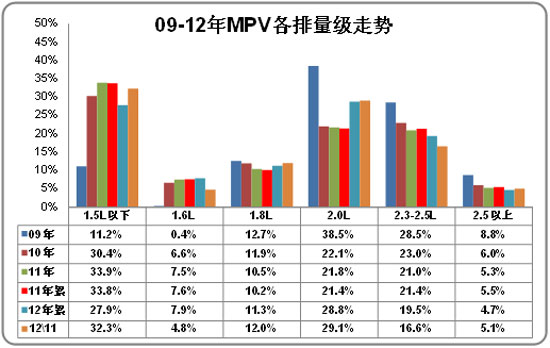 MPV各排量市场09-2012年结构变化分析