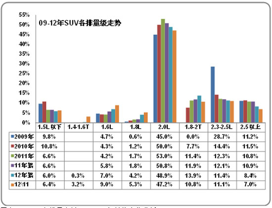 SUV各排量市场09-2012年结构变化分析