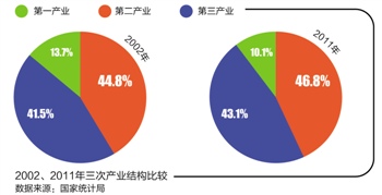 东南五省市GDP占比(2)