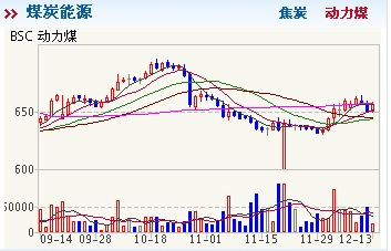 商品现货行情:动力煤大跌1.66% 线材小幅下跌