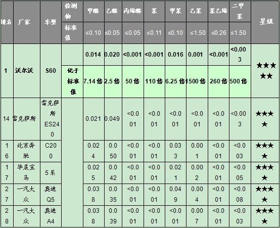 沃尔沃S60在全国车内空气质量检测中排名第一