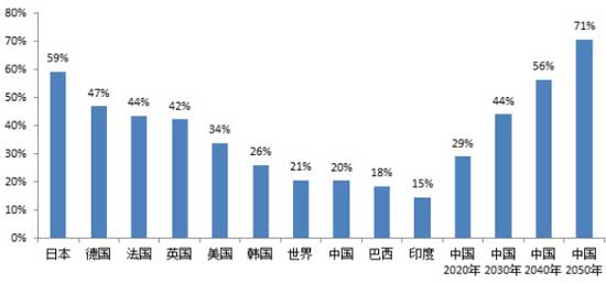 中国未来人口预测_...008年时期对未来中国癌症发病人口的预测.-鼻咽癌疫苗快(3)