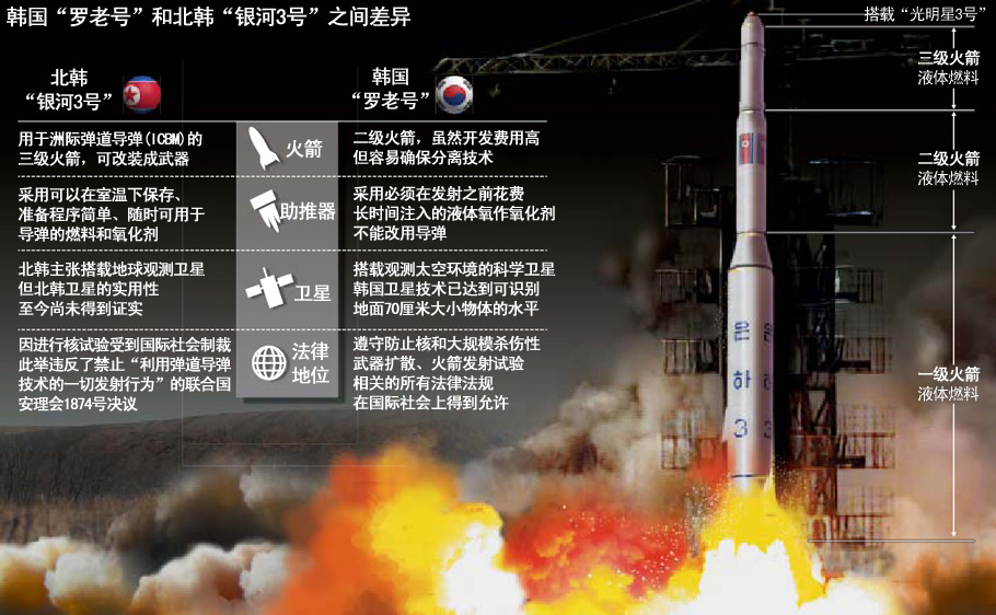 韩专家分析比较“银河3号”与“罗老号”火箭差异