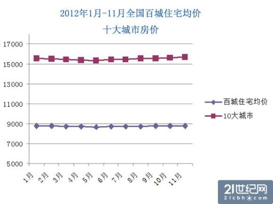 数据来源：中指院2012年1月-11月中国房地产指数系统百城价格指数报告