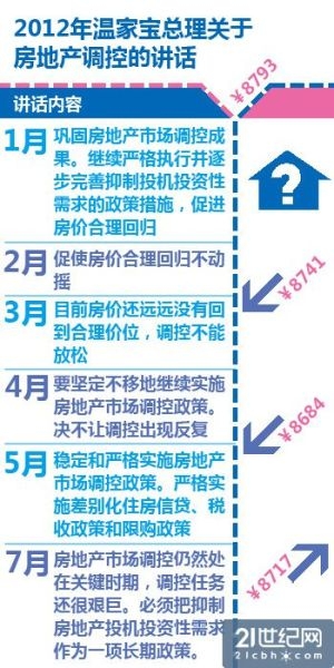 2012年温家宝总理关于房地产调控的讲话