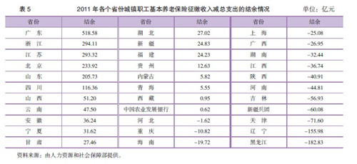 14省份养老金缺口达766亿 东三省负结余395.8