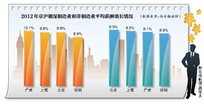 报告称今年中国平均薪酬增长率达9.1%(图)