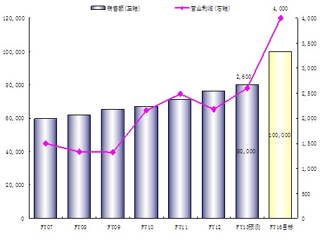 【G-7控股】研报面向1,000亿的营业额目标,构