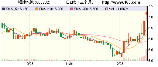 福建水泥减持兴业银行股票获利约2.46亿(图)