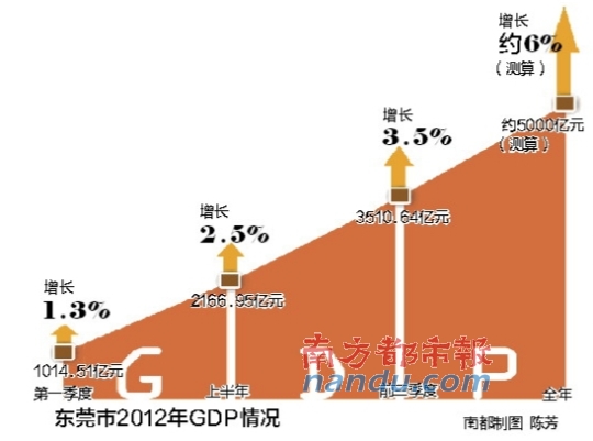 东莞和温州哪个gdp多_温州GDP多少